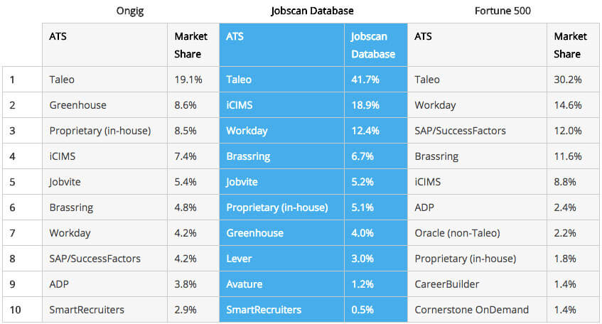 Top Applicant Tracking Systems / Top ATS: Ongig Jobscan Database Fortune 500 Rank ATS Market Share ATS Jobscan Database ATS Market Share 1 Taleo 19.1% Taleo 41.7% Taleo 30.2% 2 Greenhouse 8.6% iCIMS 18.9% Workday 14.6% 3 Proprietary (in-house) 8.5% Workday 12.4% SAP/SuccessFactors 12.0% 4 iCIMS 7.4% Brassring 6.7% Brassring 11.6% 5 Jobvite 5.4% Jobvite 5.2% iCIMS 8.8% 6 Brassring 4.8% Proprietary (in-house) 5.1% ADP 2.4% 7 Workday 4.2% Greenhouse 4.0% Oracle (non-Taleo) 2.2% 8 SAP/SuccessFactors 4.2% Lever 3.0% Proprietary (in-house) 1.8% 9 ADP 3.8% Avature 1.2% CareerBuilder 1.4% 10 SmartRecruiters 2.9% SmartRecruiters 0.5% Cornerstone OnDemand 1.4%