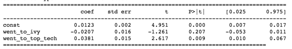 To confirm our suspicions, we ran regression against the two predictor variables to test for significant coefficients.  As it shows, the p-value (In statistics, a p-value helps determine the significance of results) for going to a top tech school is significant at a confidence interval of 95%, while the p-value for going to an Ivy League is not.