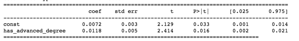 Fig 3. We ran regression against the single predictor variable of having an advanced degree to our dependent variable (working for Amazon). The p-value for advanced degree is significant at a confidence interval of 95%.