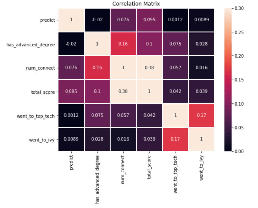 Fig 4. Microsoft Correlation Matrix