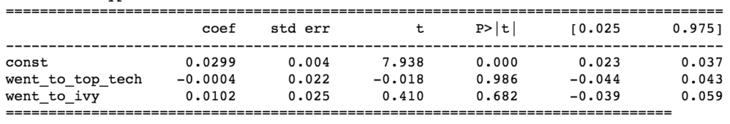 Fig 5. We ran regression against two predictor variables, going to a top tech university and going to an Ivy League, to our dependent variable (working for Microsoft). Neither coefficient is significant.