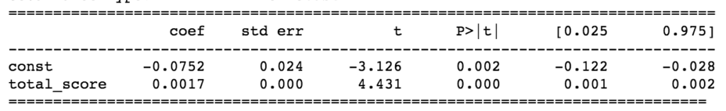  Fig 6. We ran regression against a single predictor, their LinkedIn Optimization score against our dependent variable (working for Microsoft). The coefficient came back highly significant based on the p-value.