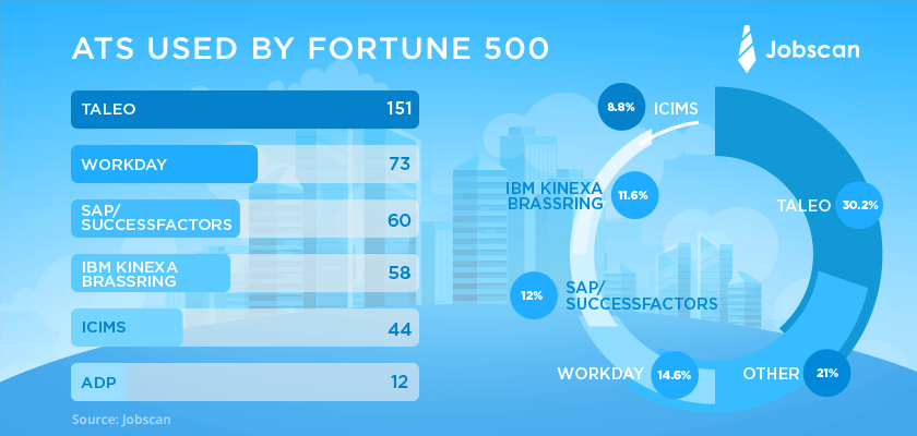 ATS Market Share: Most Fortune 500 companies use Taleo or Workday.