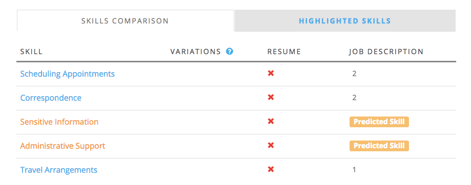 Predicted skills to tailor your resume - office job